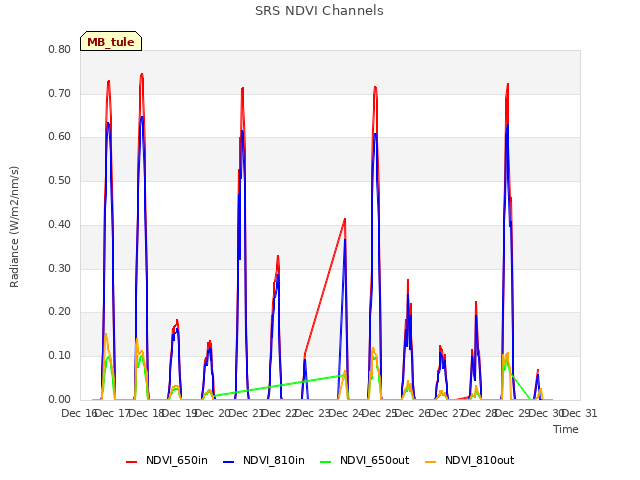 plot of SRS NDVI Channels