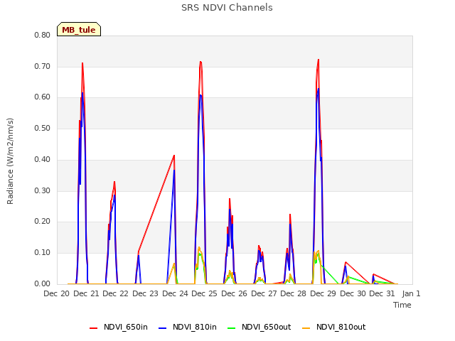 plot of SRS NDVI Channels