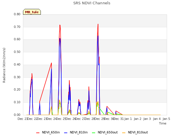 plot of SRS NDVI Channels