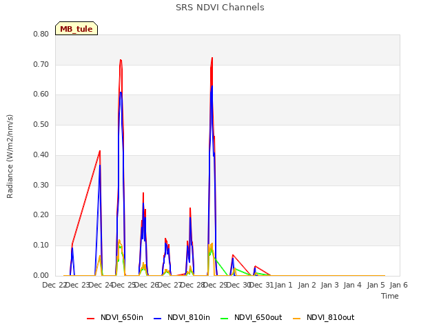 plot of SRS NDVI Channels