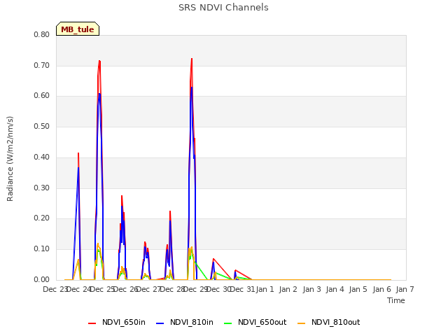 plot of SRS NDVI Channels