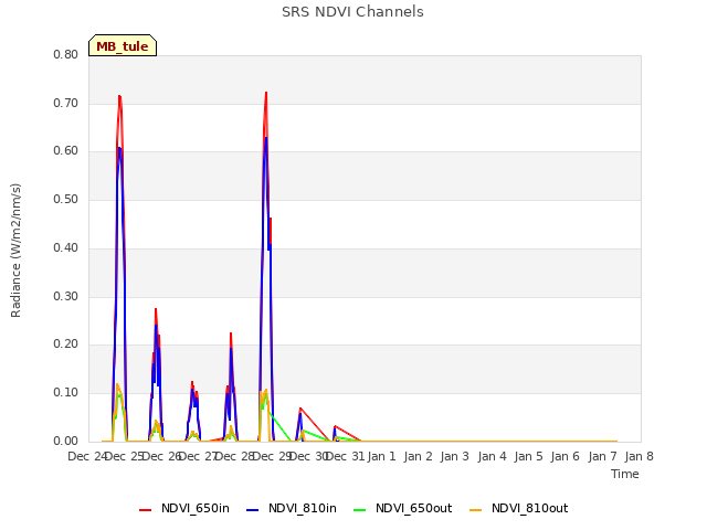 plot of SRS NDVI Channels