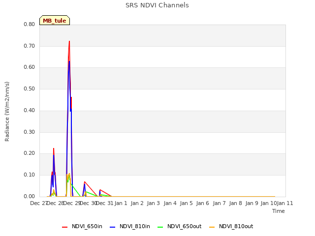 plot of SRS NDVI Channels