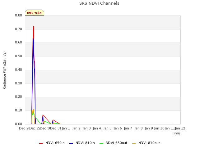 plot of SRS NDVI Channels