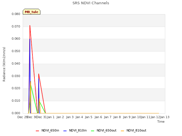 plot of SRS NDVI Channels