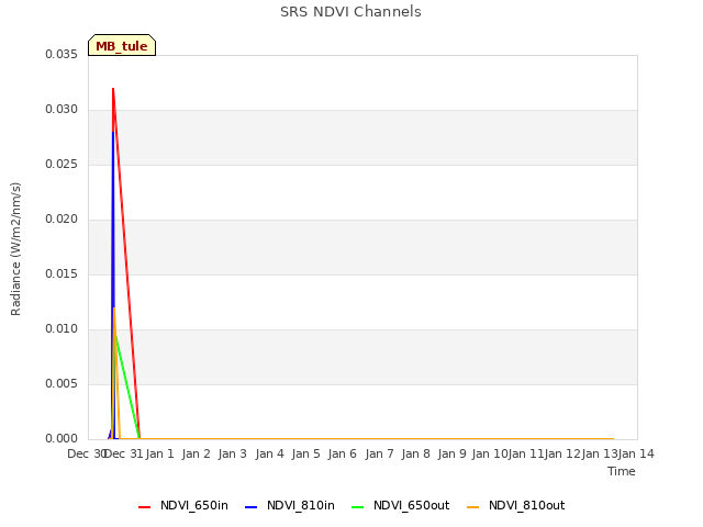 plot of SRS NDVI Channels