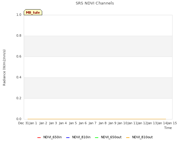 plot of SRS NDVI Channels