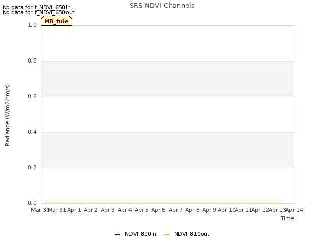 plot of SRS NDVI Channels