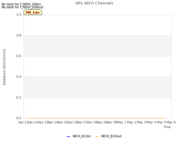 plot of SRS NDVI Channels