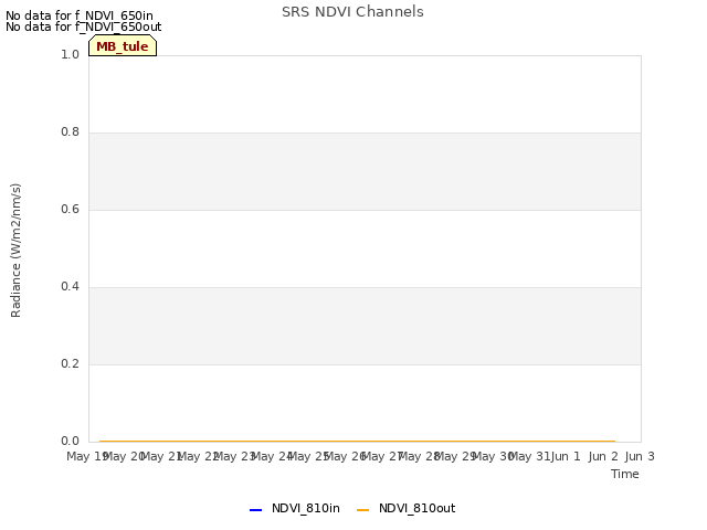 plot of SRS NDVI Channels