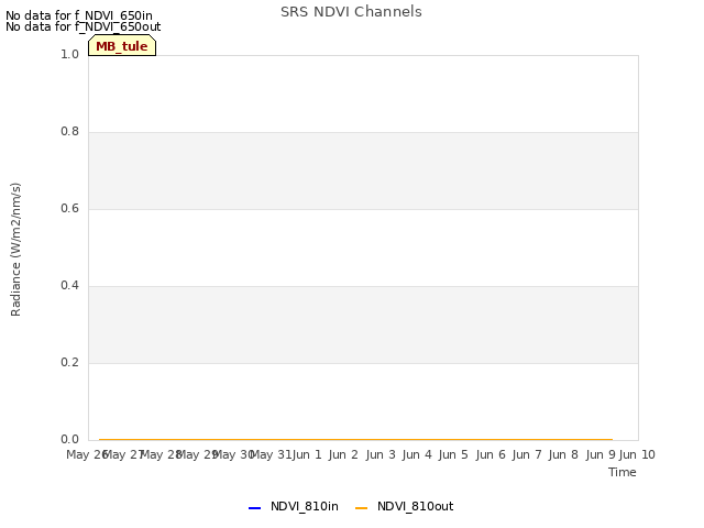 plot of SRS NDVI Channels