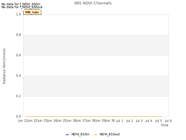 plot of SRS NDVI Channels