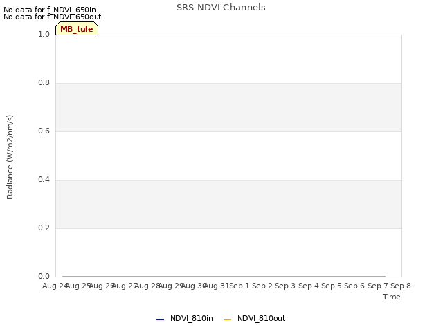 plot of SRS NDVI Channels