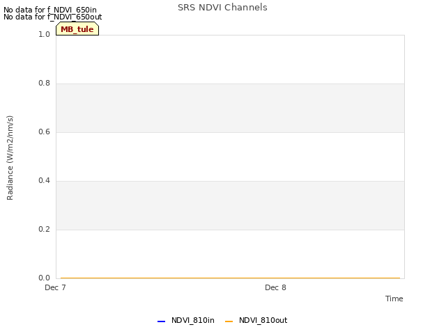 plot of SRS NDVI Channels