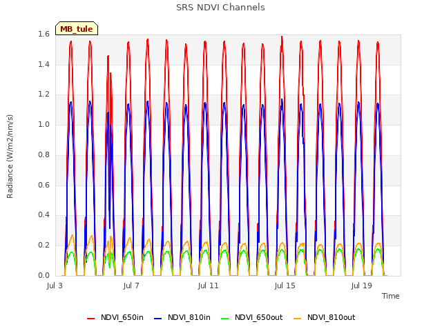 Explore the graph:SRS NDVI Channels in a new window