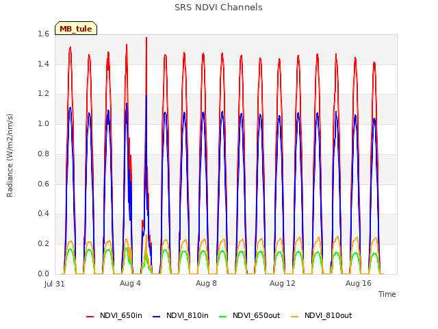 Explore the graph:SRS NDVI Channels in a new window