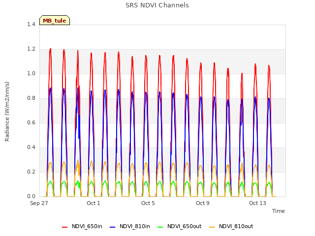 Explore the graph:SRS NDVI Channels in a new window