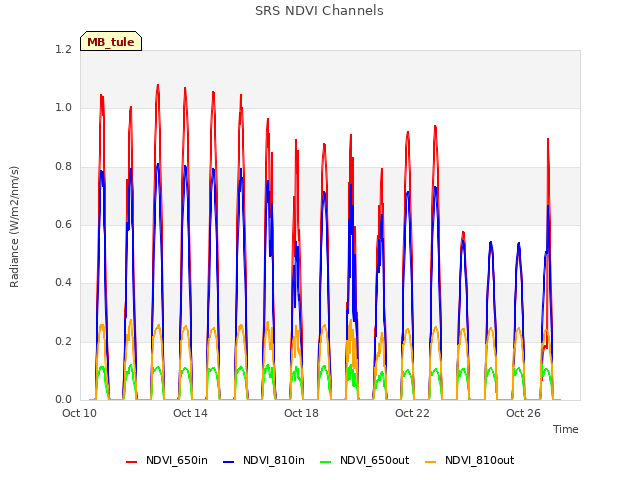 Explore the graph:SRS NDVI Channels in a new window