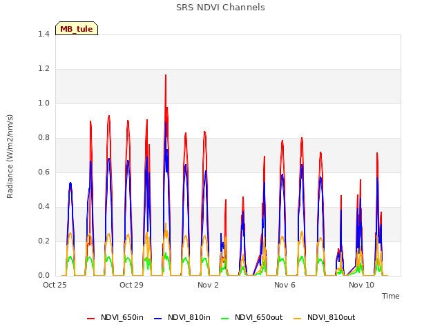 Explore the graph:SRS NDVI Channels in a new window