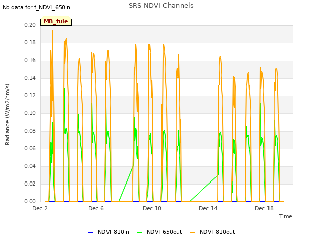 Explore the graph:SRS NDVI Channels in a new window