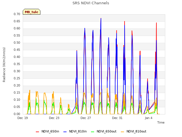 Explore the graph:SRS NDVI Channels in a new window