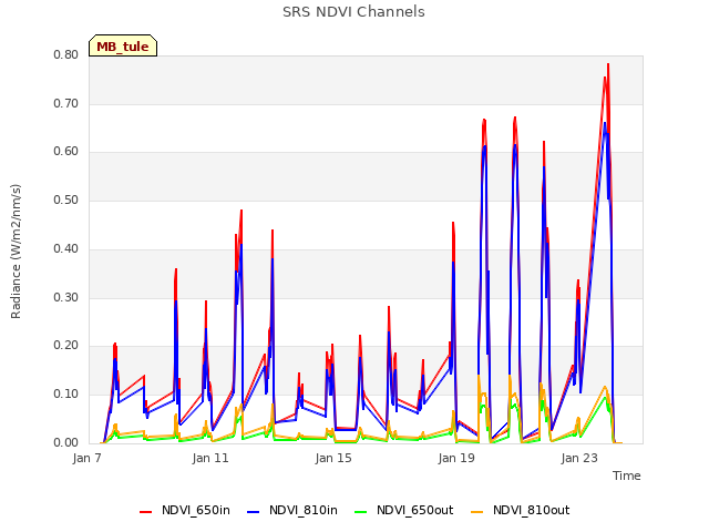 Explore the graph:SRS NDVI Channels in a new window