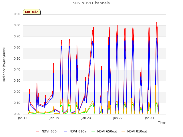 Explore the graph:SRS NDVI Channels in a new window