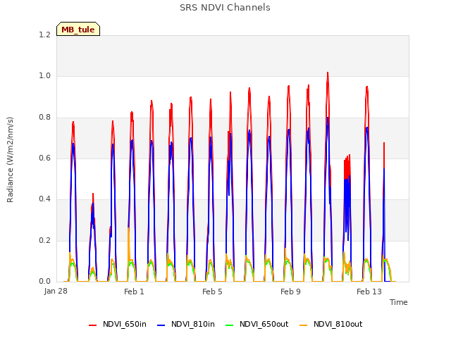 Explore the graph:SRS NDVI Channels in a new window