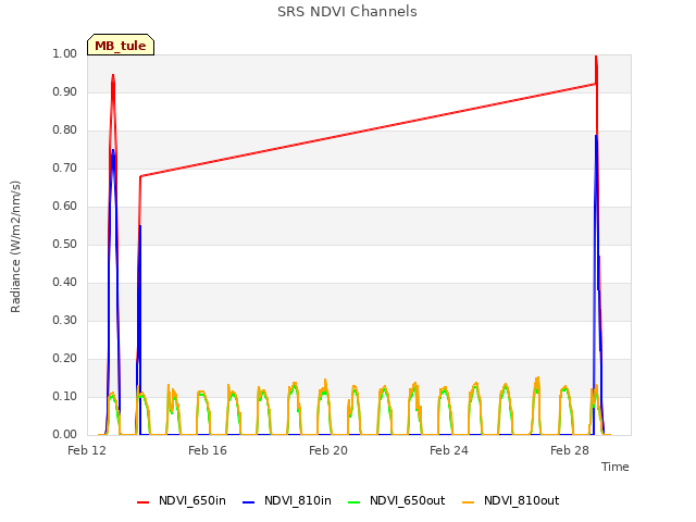 Explore the graph:SRS NDVI Channels in a new window