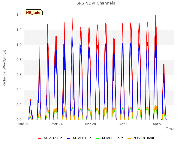 Explore the graph:SRS NDVI Channels in a new window