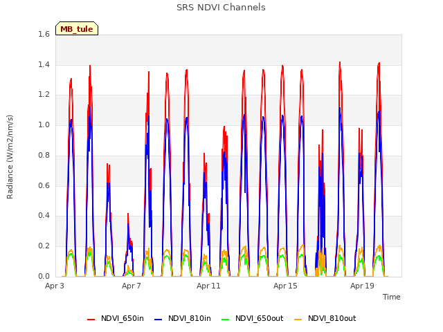 Explore the graph:SRS NDVI Channels in a new window