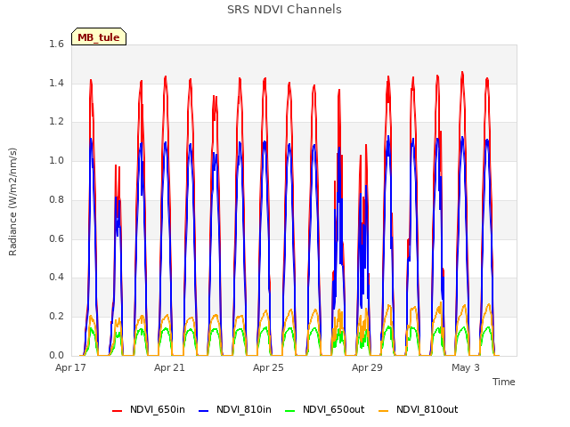 Explore the graph:SRS NDVI Channels in a new window