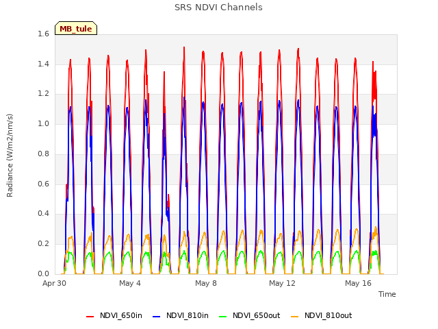 Explore the graph:SRS NDVI Channels in a new window