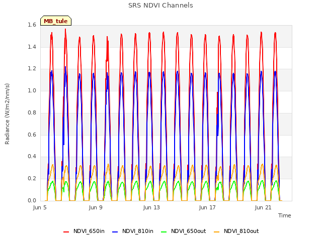 Explore the graph:SRS NDVI Channels in a new window