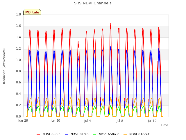 Explore the graph:SRS NDVI Channels in a new window