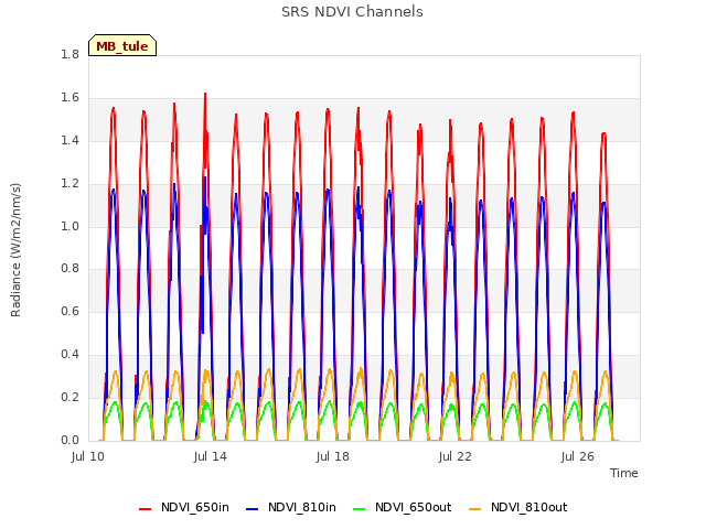 Explore the graph:SRS NDVI Channels in a new window