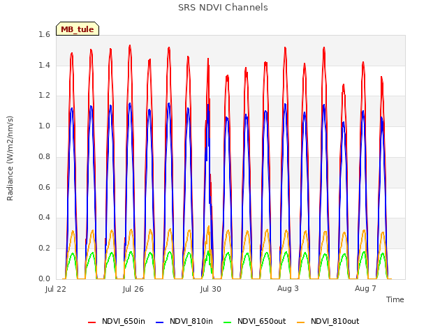 Explore the graph:SRS NDVI Channels in a new window