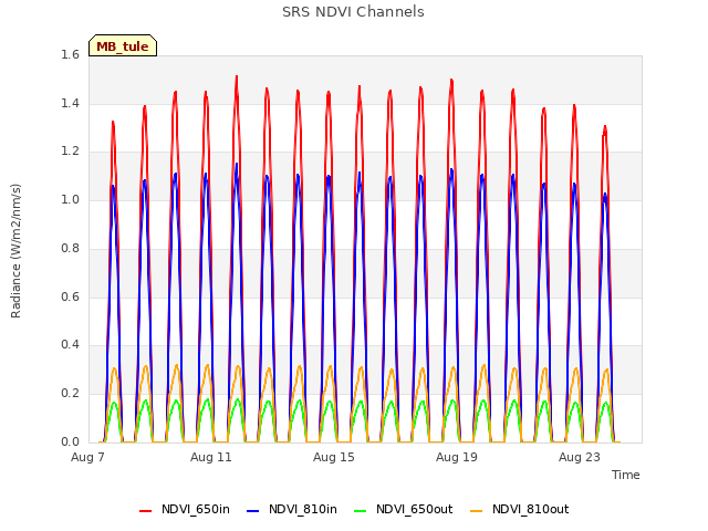 Explore the graph:SRS NDVI Channels in a new window