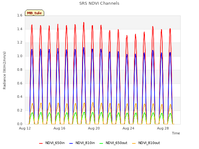 Explore the graph:SRS NDVI Channels in a new window