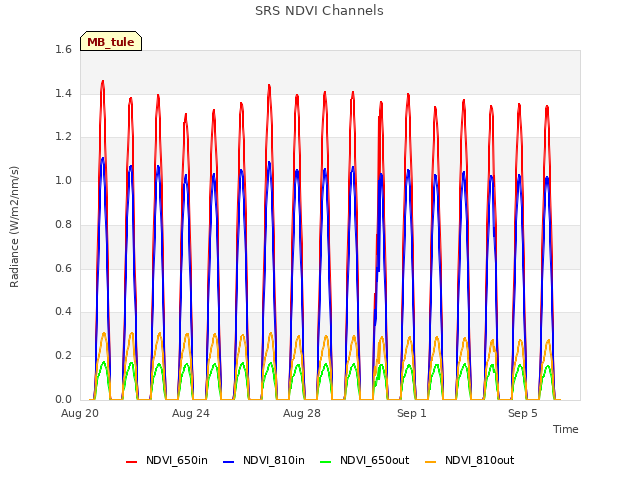 Explore the graph:SRS NDVI Channels in a new window