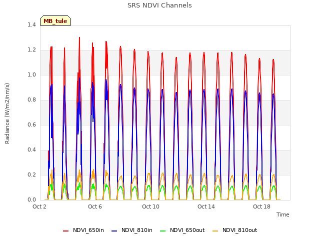 Explore the graph:SRS NDVI Channels in a new window