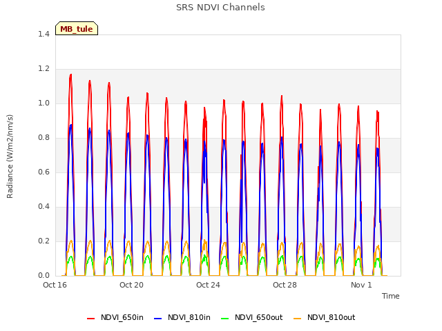 Explore the graph:SRS NDVI Channels in a new window