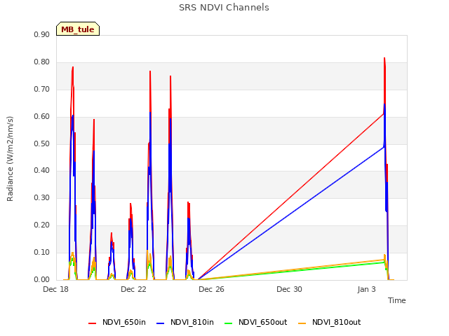 Explore the graph:SRS NDVI Channels in a new window