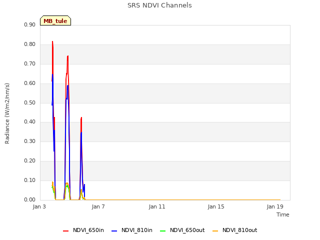 Explore the graph:SRS NDVI Channels in a new window