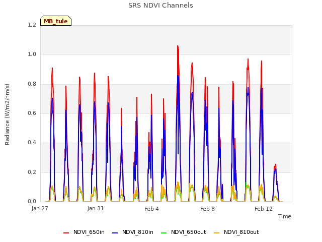 Explore the graph:SRS NDVI Channels in a new window