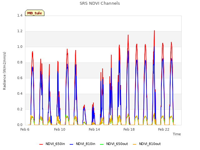 Explore the graph:SRS NDVI Channels in a new window