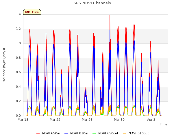 Explore the graph:SRS NDVI Channels in a new window