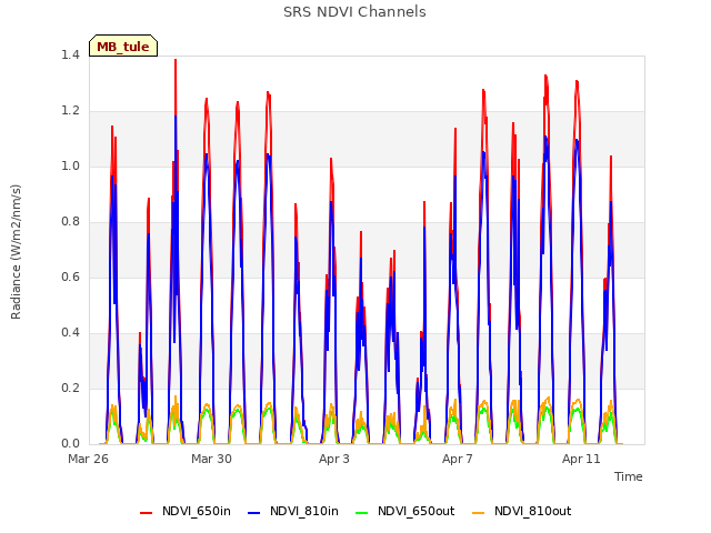 Explore the graph:SRS NDVI Channels in a new window