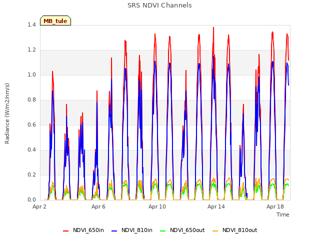 Explore the graph:SRS NDVI Channels in a new window