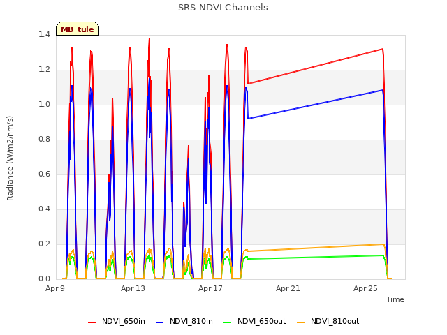 Explore the graph:SRS NDVI Channels in a new window